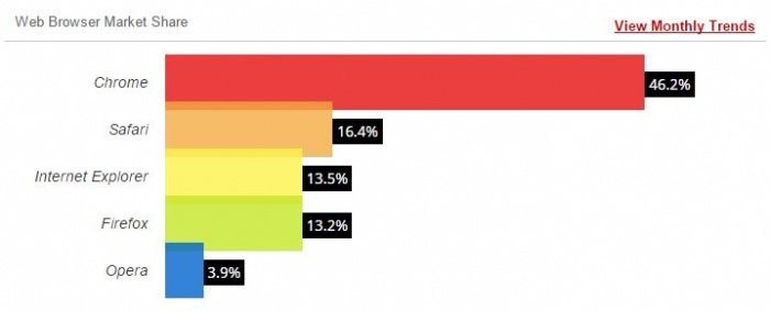 Web Browser Market Share