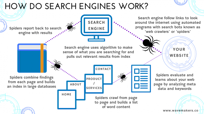 সার্চ ইঞ্জিন অপটিমাইজেশন [পর্ব-০২] :: কিভাবে সার্চ ইঞ্জিন কাজ করে?