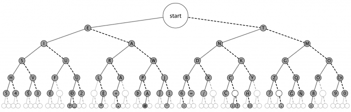 মর্স কোড ট্রি
