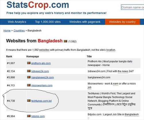 টেকটিউনস এগিয়ে দেশের অন্য যে কোন সাইটের চেয়ে (প্রমাণ দেখুন)