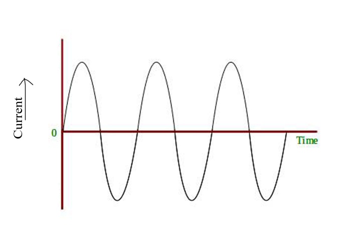 বেসিক ইলেকট্রনিক্স [পর্ব-০৭] :: এসি কারেন্ট ও ডিসি কারেন্ট এর পরিচয়।