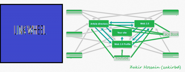 অল ইন ওয়ান SEO [পর্ব-০২] :: –“Link wheel”